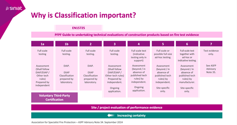 Siniat classification table